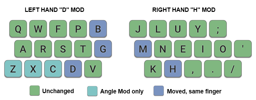 Colemak Mod Dh