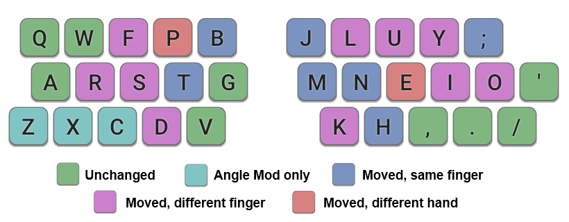 colemak keyboard layout