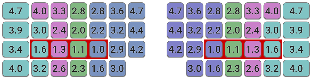 The generated keyboard effort grid.